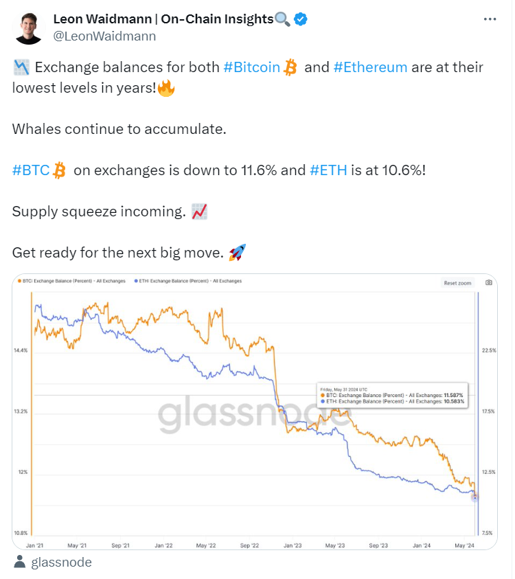 
Record Low Exchange Balances for BTC and ETH (Source: