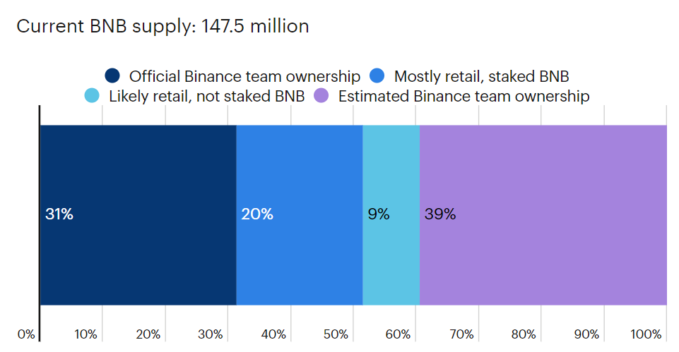 Binance BNB Ownership. Source: Forbes
