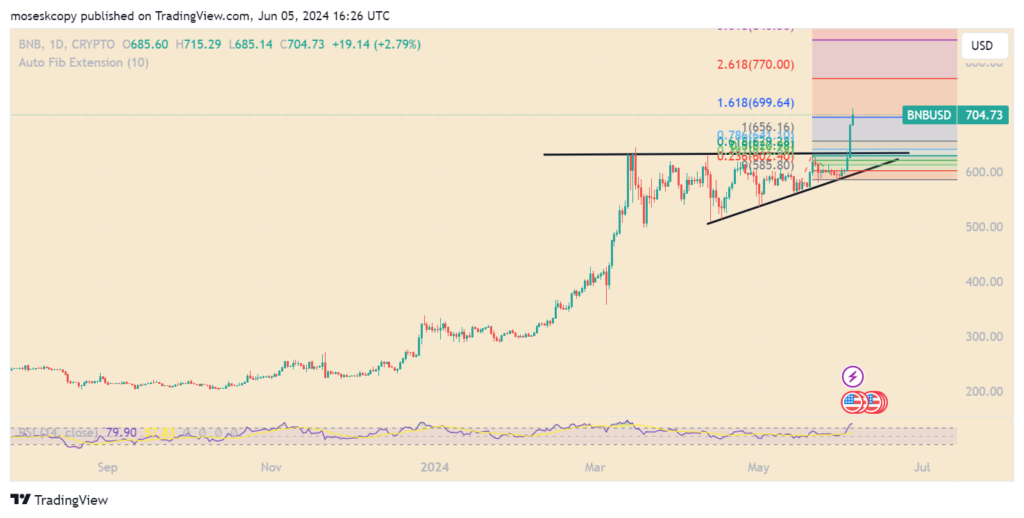BNB's Surge, BNB’s Surge Sets Stage for $773 Target