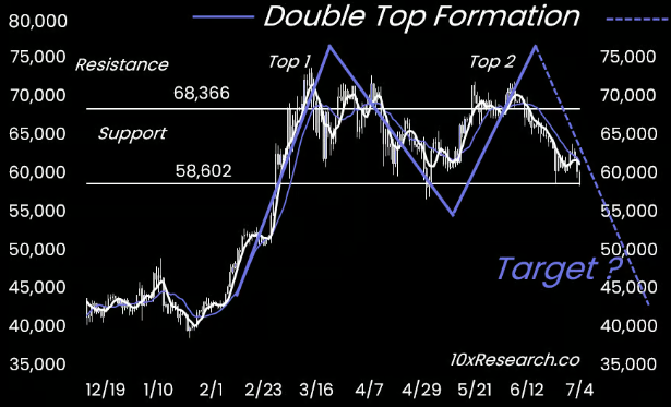 10x Research report analysis chart depicting a “Double Top Formation” for the Bitcoin price since December 2023. Source: 10x Research
