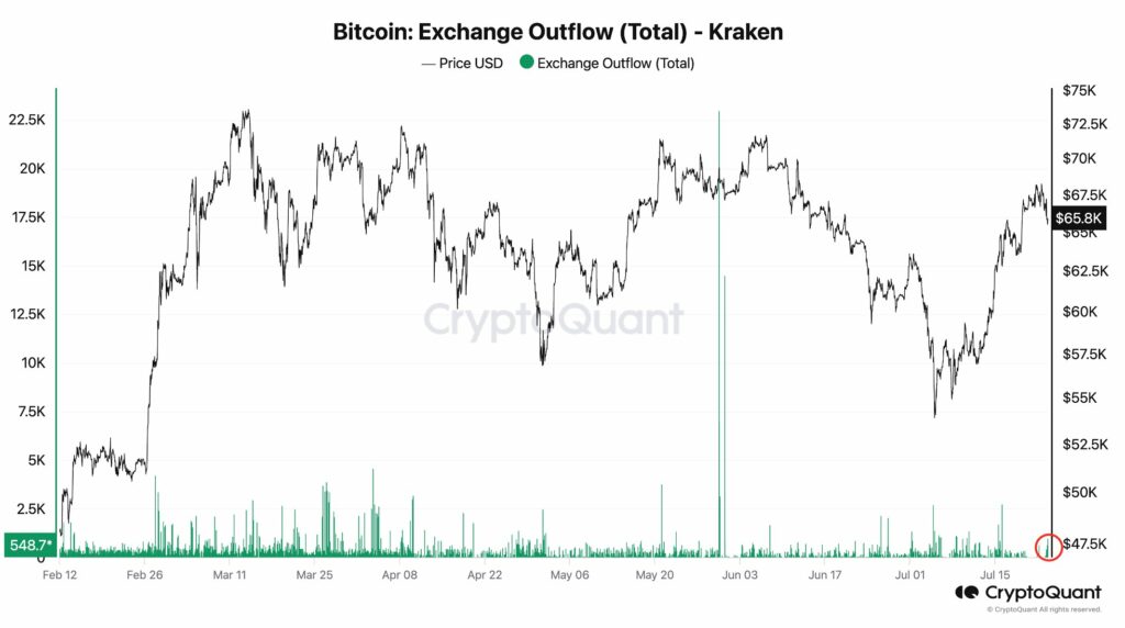 Bitcoin: Exchange outflow (total), Kraken. Source: Ki Young Ju
