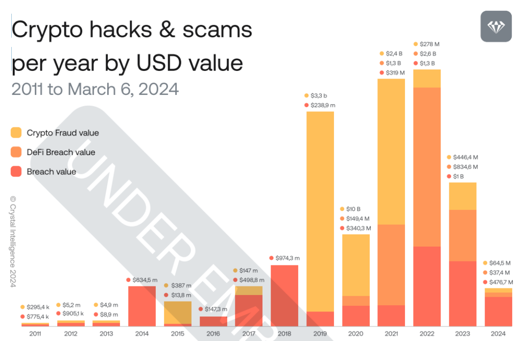 Crypto hacks & scams per year by USD value. Source: Crystal intelligence
