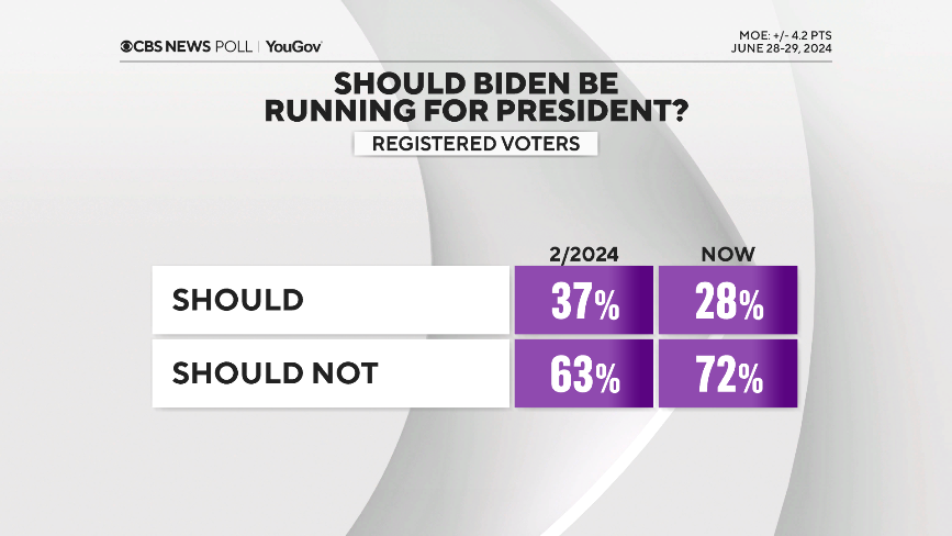 Only 28% voters bet in favour of Biden in 2024 election