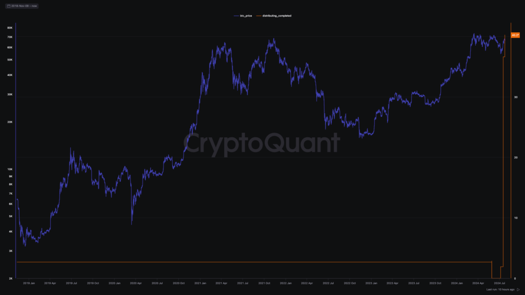 Roughly 40% of the Bitcoin owed to Mt. Gox creditors has been paid. Source: CryptoQuant
