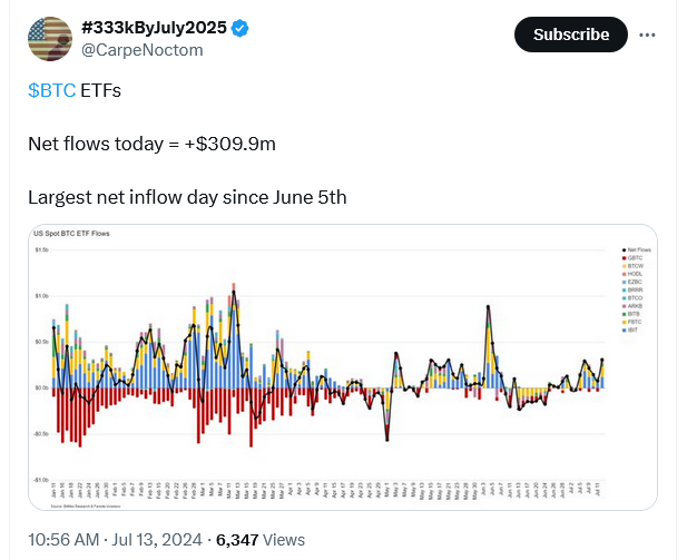 Bitcoin ETF Inflows Surge