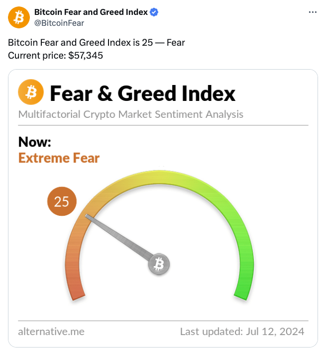 The Crypto Fear & Greed Index has fallen to “extreme fear” for the first time in 18 months. Source: Alternative.me
