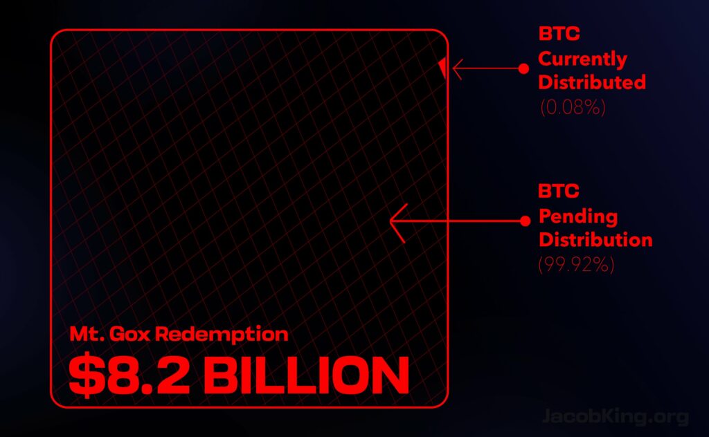 Mt. Gox BTC distribution preview. Source: Jacob King
