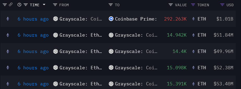 Grayscale’s ETH transfers to Coinbase Custody on July 22. Source: Arkham Intelligence
