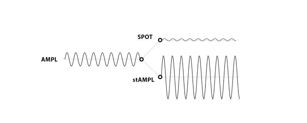A simplified graphic depicting the tranching mechanism. Source: Spot technical docs
