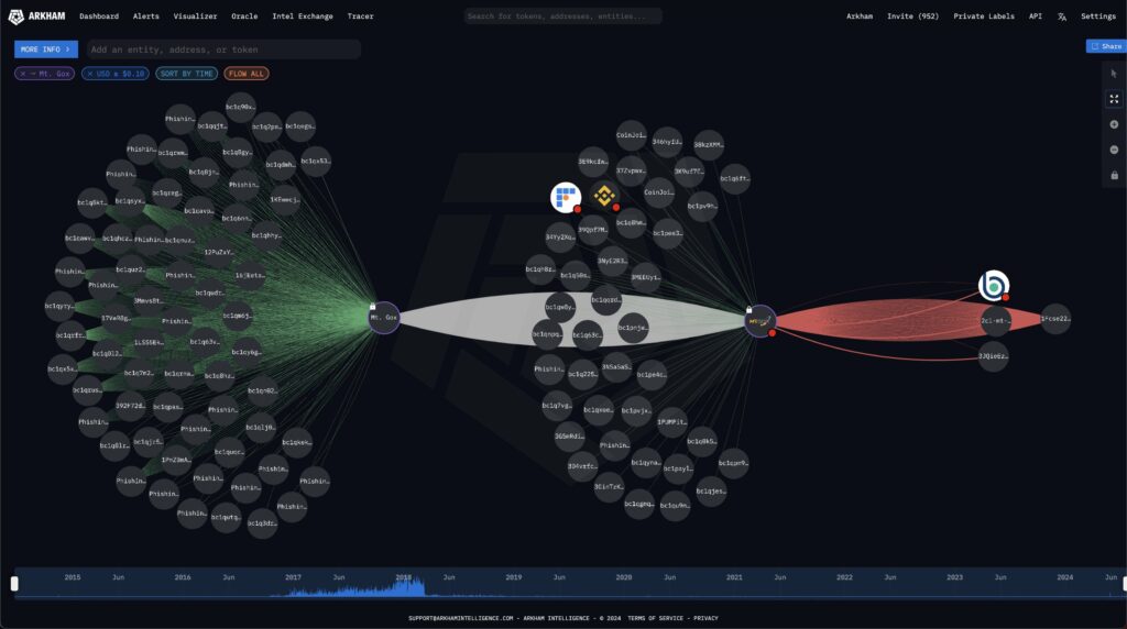 Mt. Gox test transactions to Bitstamp. Source: Arkham Intelligence
