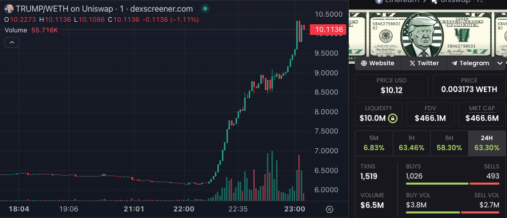The price of MAGA memecoin soared following an attempt on the life of the former president. Source: DexScreener  