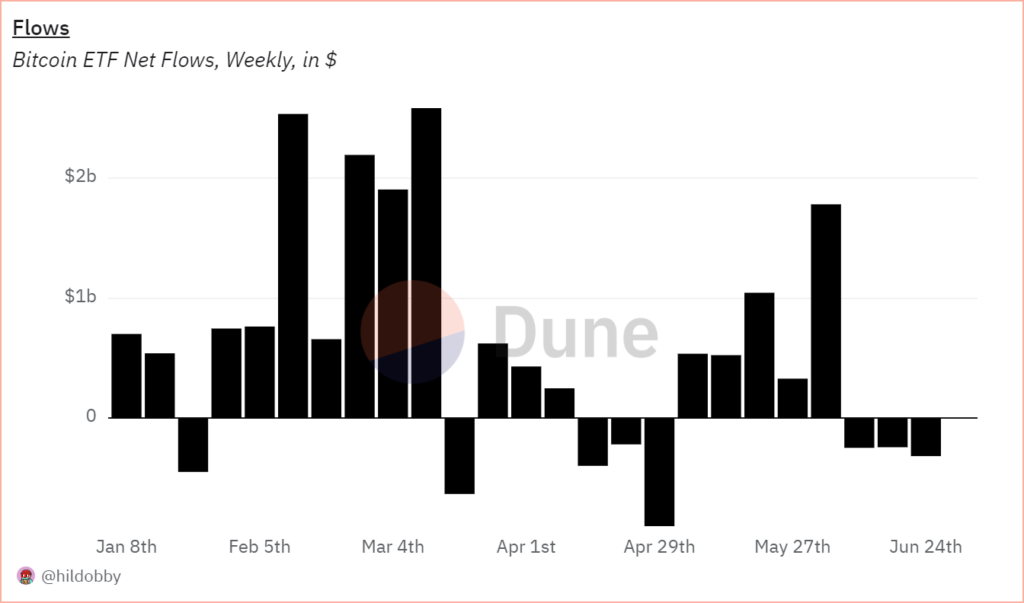 Bitcoin ETF net weekly flows. Source: Dune
