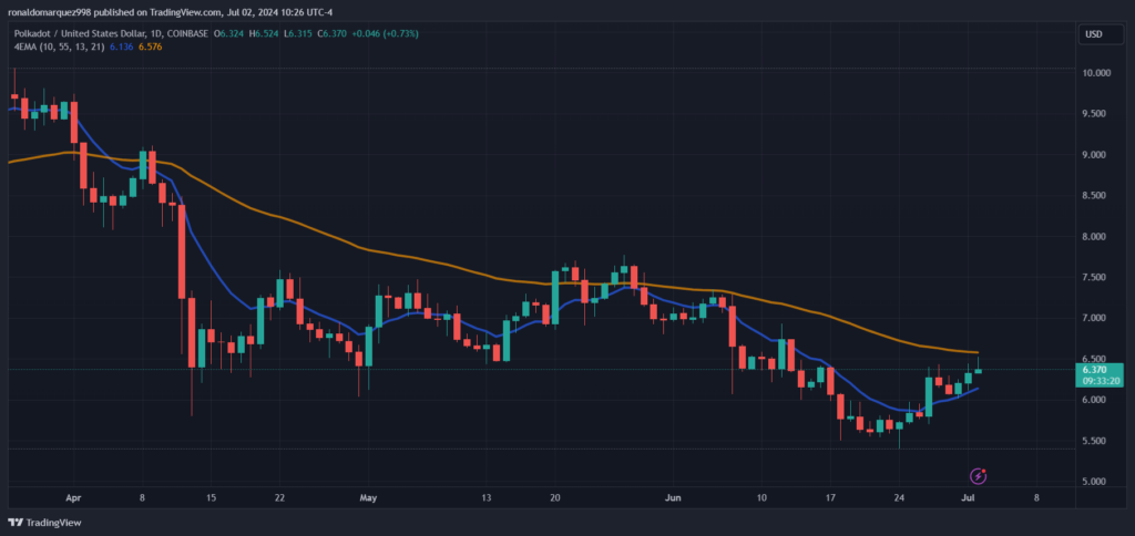The 1-D chart shows DOT’s price trending upwards. Source: DOTUSD on TradingView.com
