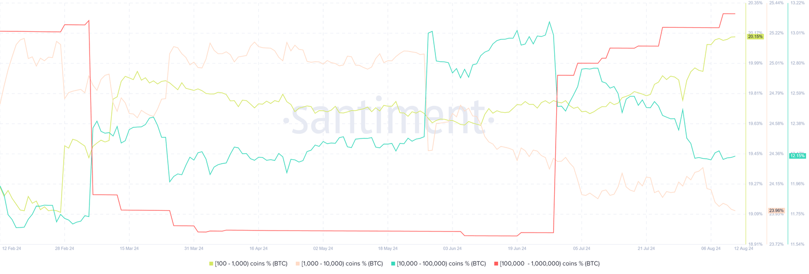 Solana price is down