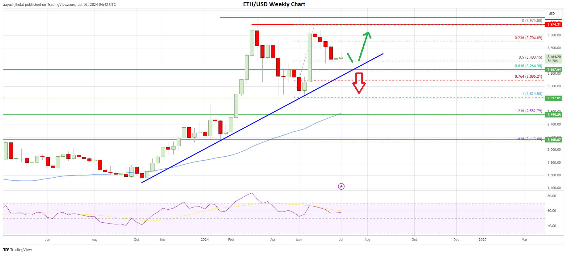 Ethereum price weekly chart | Source: ETH/USD on TradingView.com