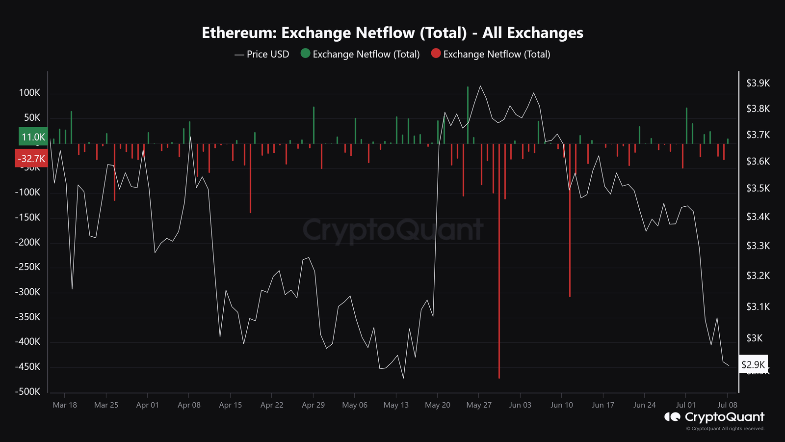 Ethereum Exchange Outflows ETH Whales