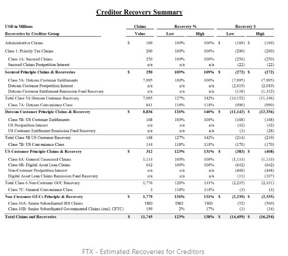 Creditor Recovery Breakdown
Source: FTX - Estimated Recoveries for Creditors