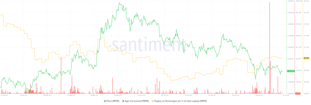 Pepe coin price PEPE Whales