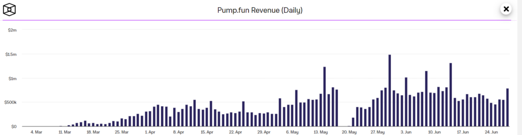 Pump.fun Daily Revenue

Source: The Block