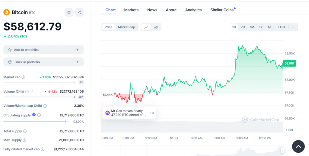 Bitcoin Price Surge - Source: CoinMarketCap






