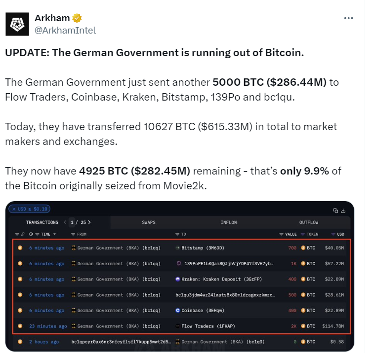 German Government's Bitcoin Depletion - Source: ArkhamIntel