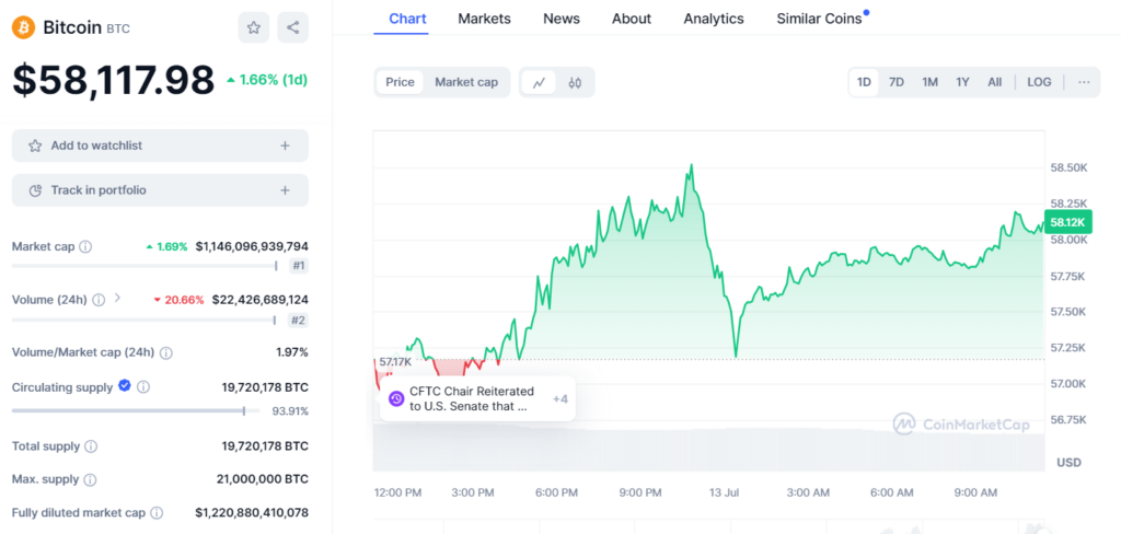 Bitcoin Trading at $58,117 Amid Market Fluctuations