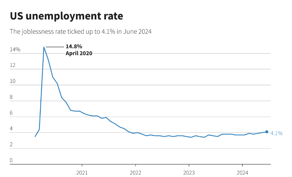 US Unemployment Rate Trends (2020-2024) - Source: Bureau of Labor Statistics