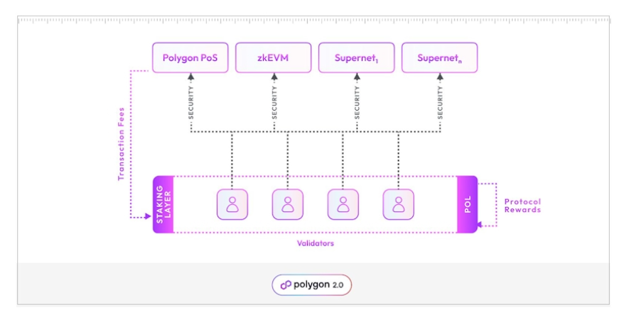 Polygon 2.0 Staking and Security Overview  Source: Polygon 2.0 Whitepaper
