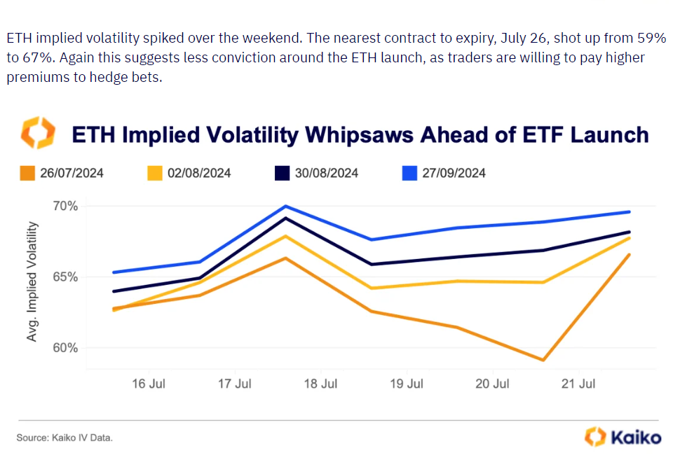  Ethereum Volatility Surge Ahead of ETF Launch - Source: Kaiko IV Data