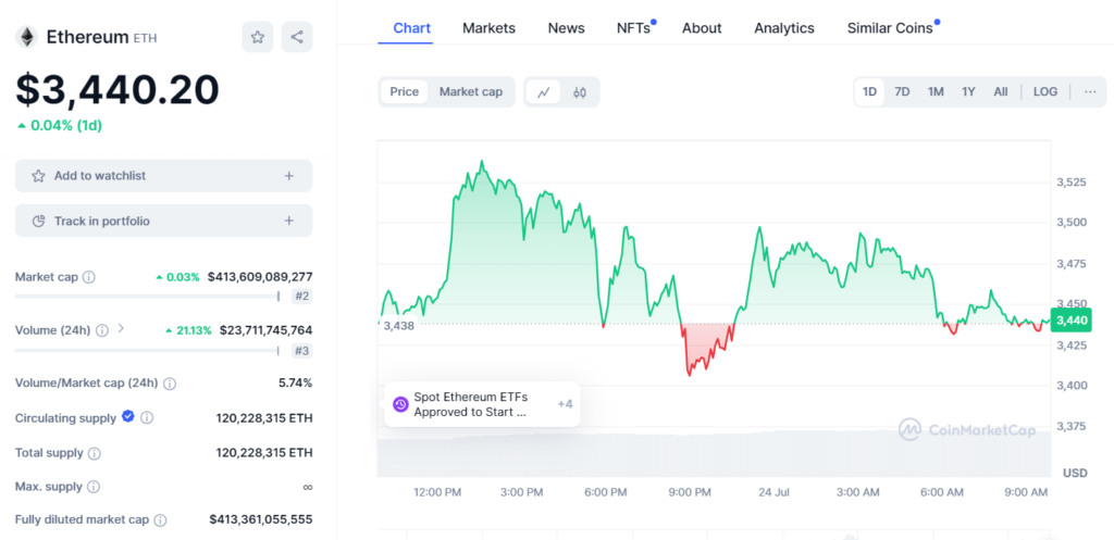 Ethereum Price Chart at $3,440 - Source: CoinMarketCap