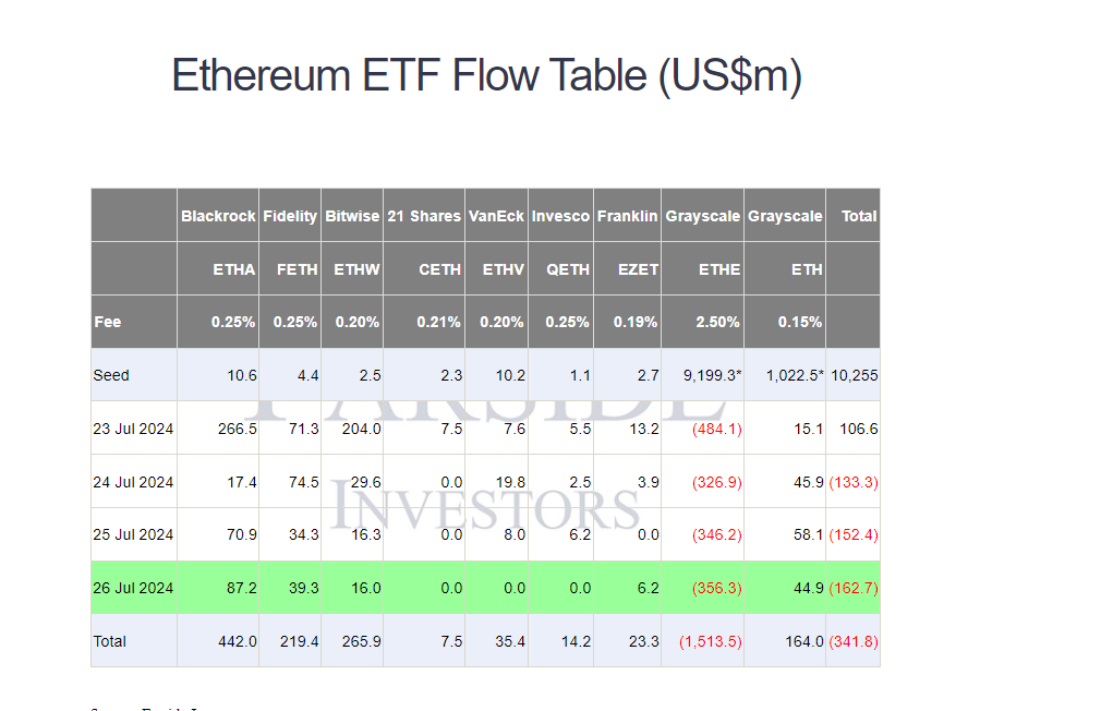 Ethereum ETF Flow Trends (Source: Investors