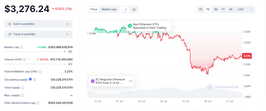 Ethereum Price Movement Amid ETF Developments (Source: CoinMarketCap