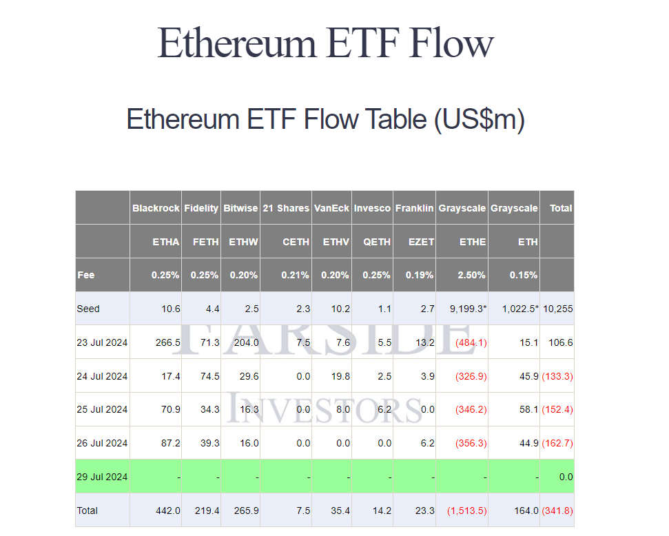 Ethereum ETF Flow Analysis Source: Farside Investors