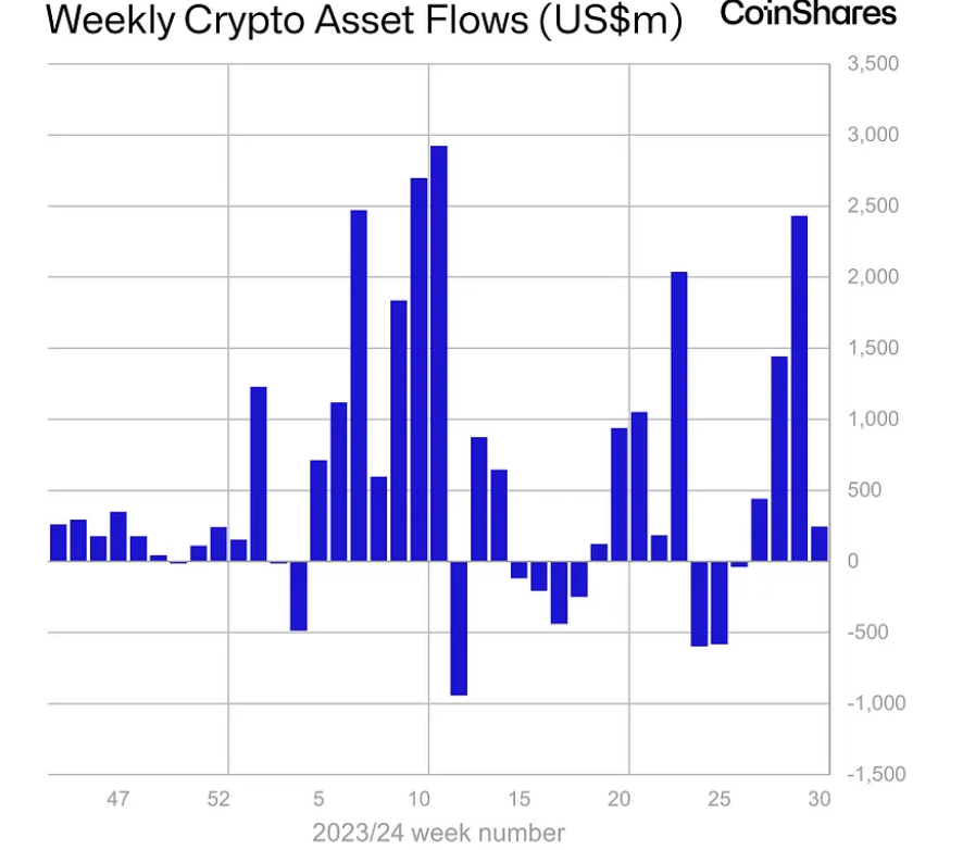 Weekly Crypto Asset Flows Chart Source: CoinShares