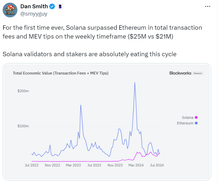 Solana Overtakes Ethereum in Fees and MEV Tips (Source: Dan Smith,
