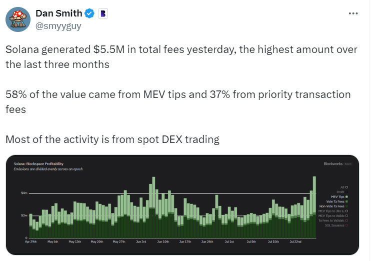 Solana Hits $5.5M in Daily Fees, Highest in Three Months (Source: Dan Smith