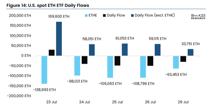 Shocking! Grayscale’s Ethereum ETF Outflows Double Than Post Bitcoin ETF Launch