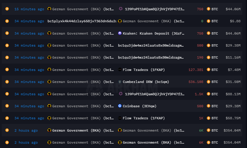 Arkham Intelligence data depicting 6,000 Bitcoin (BTC) entering the wallet labeled German Government (BKA) and the outflows of those funds. Source: Arkham Intelligence
