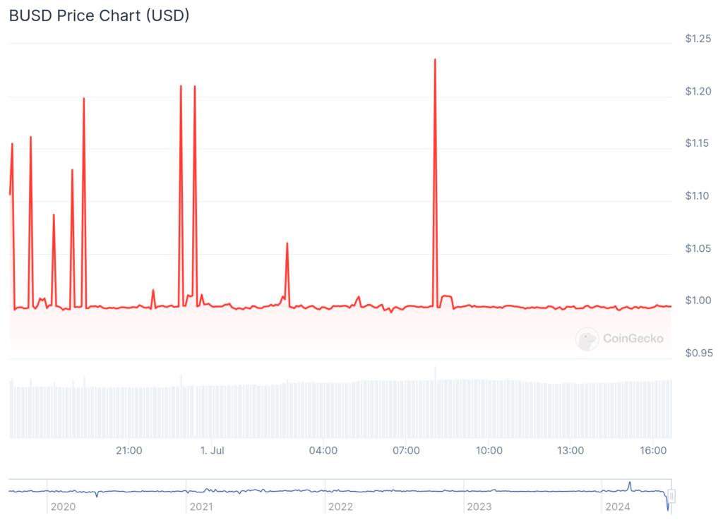BUSD Price Volatility Chart
Source: CoinGecko