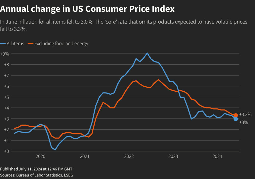 Consumer Price Index (CPI) Drops for the First Time in Four Years