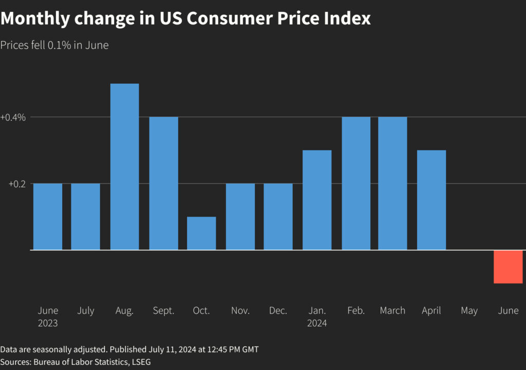 Monthly Change in US Consumer Price Index - June 2023 to June 2024 - Source: Bureau of Labor Statistics, LSEG
