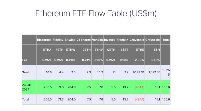 The Ethereum ETFs notched $106.6 million worth of inflows on day one. Source: FarSide
