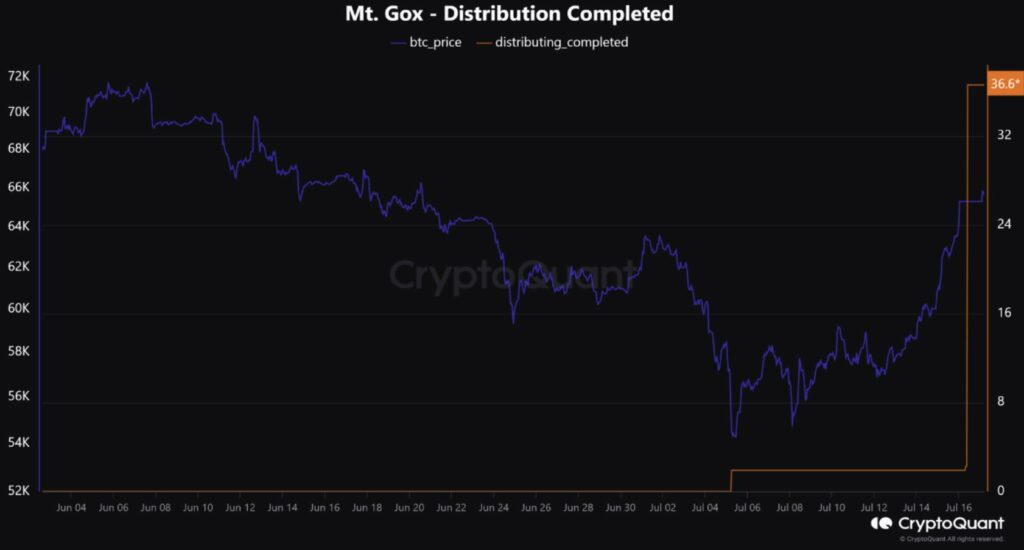 Mt. Gox Bitcoin Distribution Progress - Source: CryptoQuant