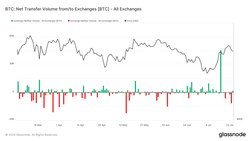 Bitcoin price BTC USD