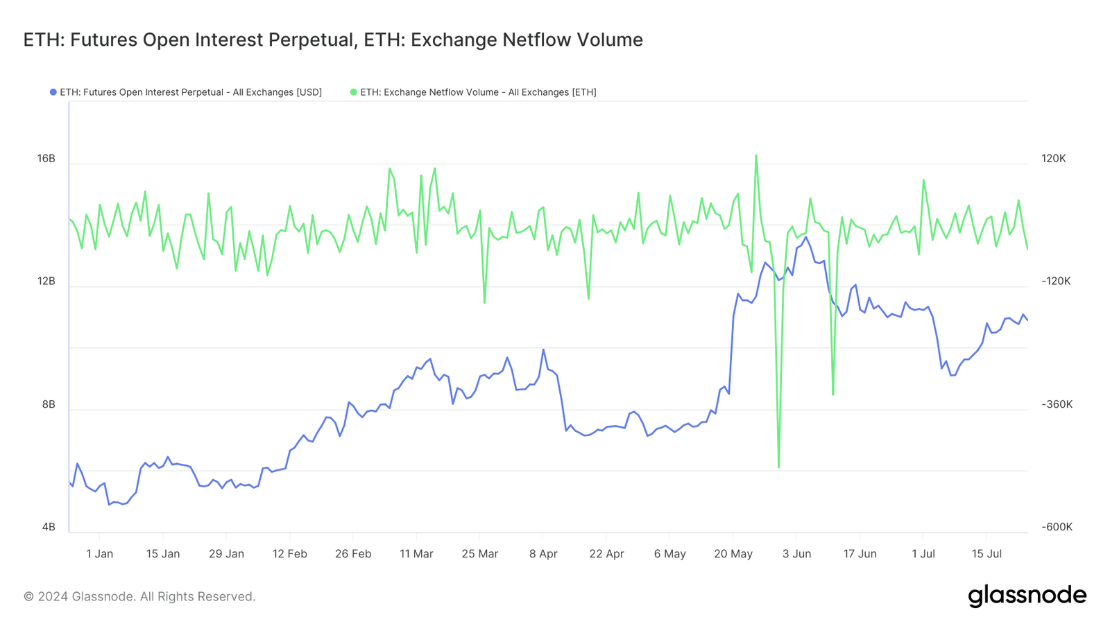 Why is Ethereum price down today