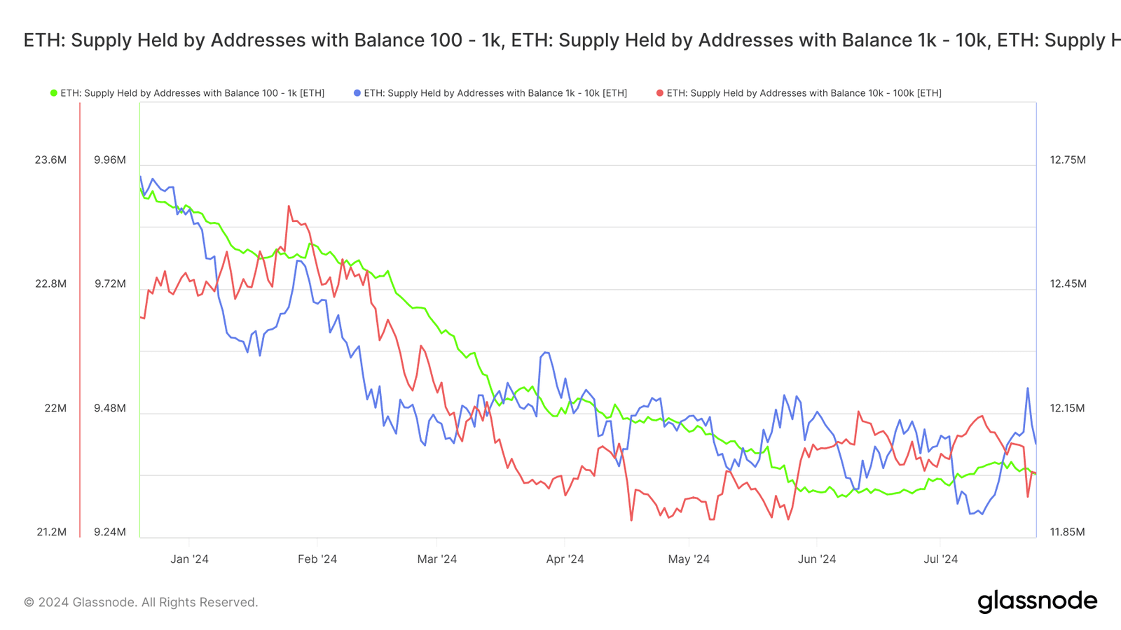 Why is Ethereum price down today
