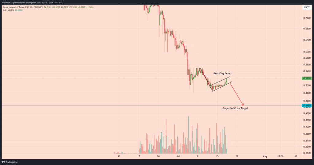 MCOIN Value Pulling Out Of Nosedive, However Bears Could Not Be Completed But 1 MCOIN price M20 chain