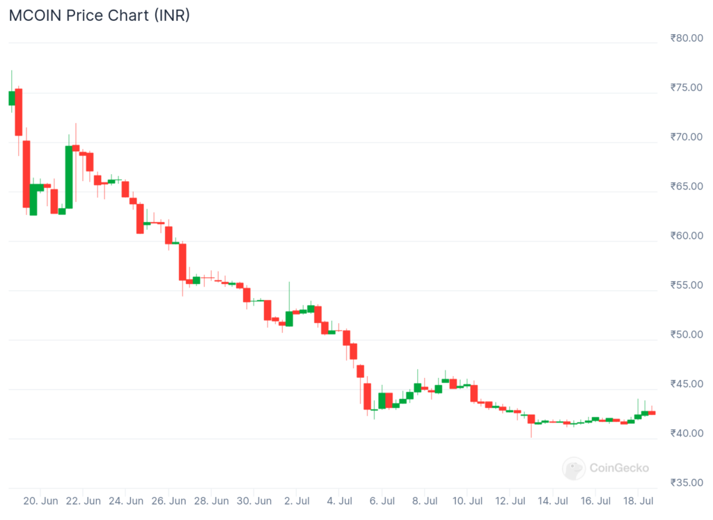 MCOIN Value Pulling Out Of Nosedive, However Bears Could Not Be Completed But 2 MCOIN price M20 chain