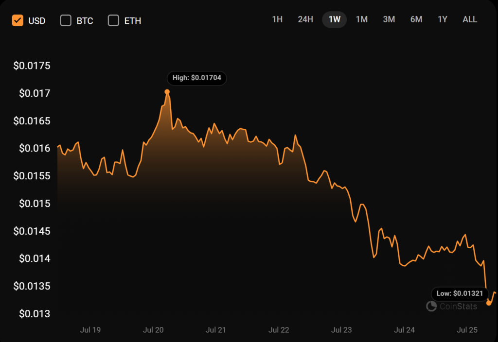 Notcoin Faces Bearish Strain As Technical Sample Dangers 1 Notcoin price analysis