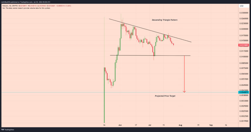 Notcoin Faces Bearish Strain As Technical Sample Dangers 2 Notcoin price analysis